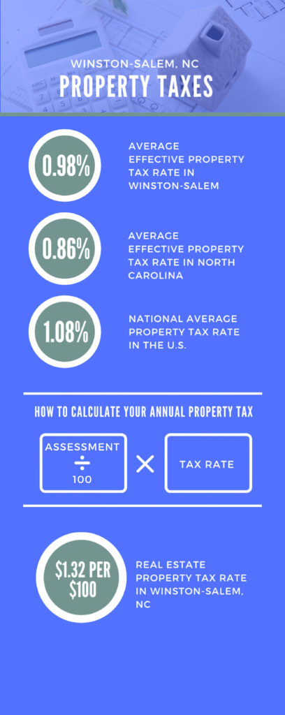 Winston-Salem, NC Property Taxes