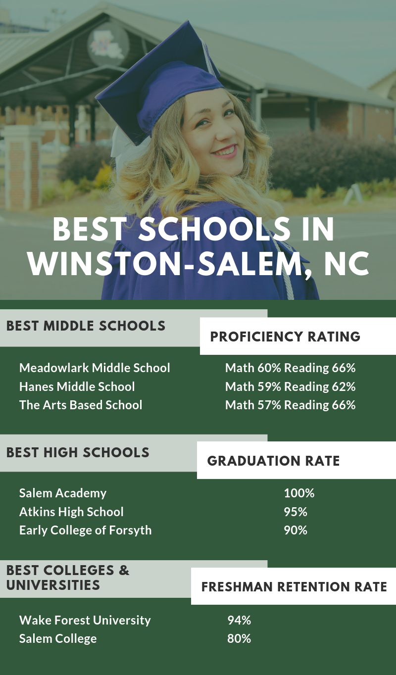 Infographic Showing the Best Schools in Winston-Salem, NC