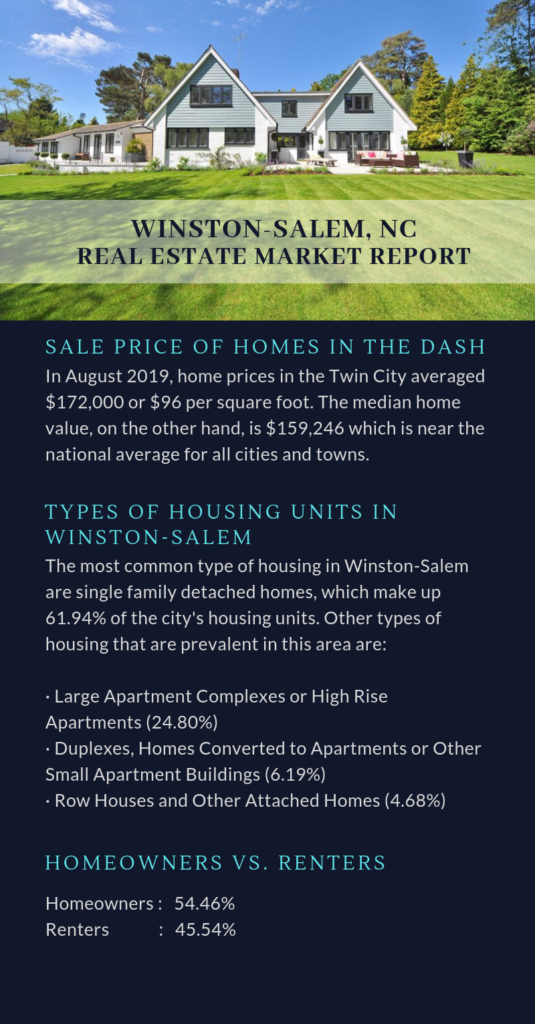 Infographic Showing the Winston Salem, NC Real Estate Market Report